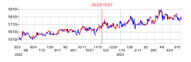 2022年11月21日 15:03前後のの株価チャート